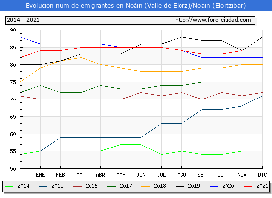Evolución de los emigrantes censados en el extranjero para el Municipio de Noáin (Valle de Elorz)/Noain (Elortzibar)