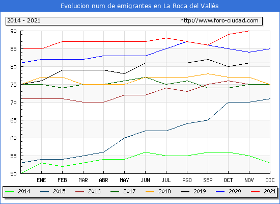 Evolución de los emigrantes censados en el extranjero para el Municipio de La Roca del Vallès