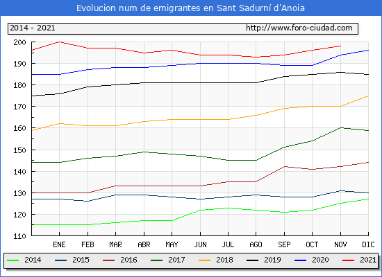 Evolución de los emigrantes censados en el extranjero para el Municipio de Sant Sadurní d'Anoia