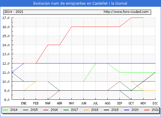 Evolución de los emigrantes censados en el extranjero para el Municipio de Castellet i la Gornal