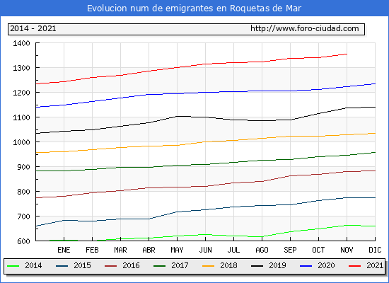 Evolución de los emigrantes censados en el extranjero para el Municipio de Roquetas de Mar