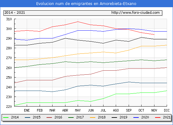 Evolución de los emigrantes censados en el extranjero para el Municipio de Amorebieta-Etxano