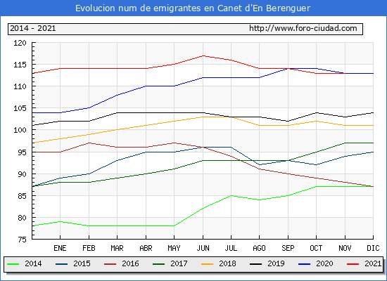 Evolución de los emigrantes censados en el extranjero para el Municipio de Canet d'En Berenguer