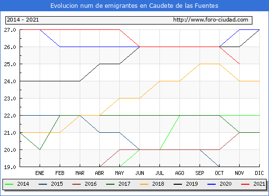Evolución de los emigrantes censados en el extranjero para el Municipio de Caudete de las Fuentes
