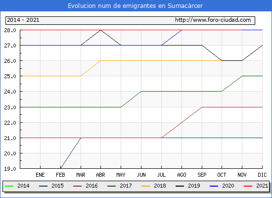 Evolución de los emigrantes censados en el extranjero para el Municipio de Sumacàrcer