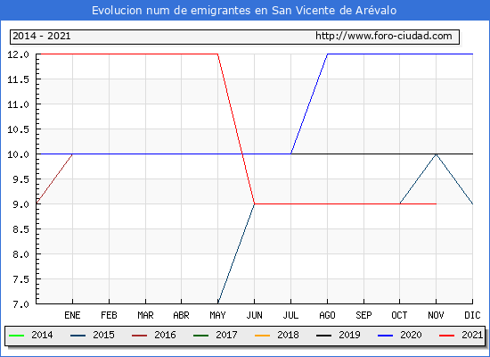 Evolución de los emigrantes censados en el extranjero para el Municipio de San Vicente de Arévalo