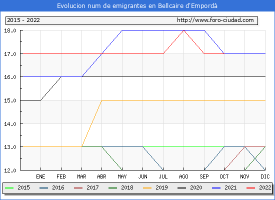 Evolución de los emigrantes censados en el extranjero para el Municipio de Bellcaire d'Empordà