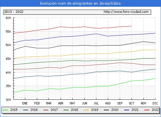 Evolución de los emigrantes censados en el extranjero para el Municipio de Jávea/Xàbia