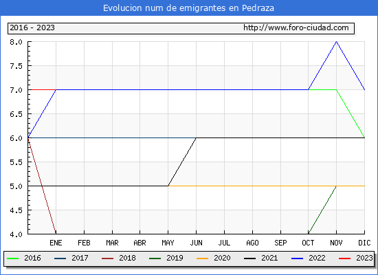 Evolucin de los emigrantes censados en el extranjero para el Municipio de Pedraza