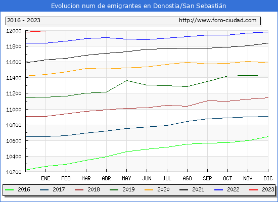 Evolución de los emigrantes censados en el extranjero para el Municipio de Donostia/San Sebastián