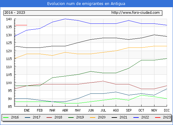 Evolucin de los emigrantes censados en el extranjero para el Municipio de Antigua