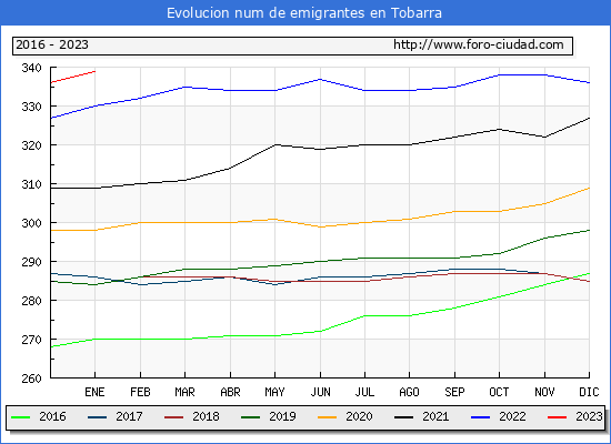 Evolucin de los emigrantes censados en el extranjero para el Municipio de Tobarra