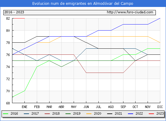 Evolucin de los emigrantes censados en el extranjero para el Municipio de Almodvar del Campo