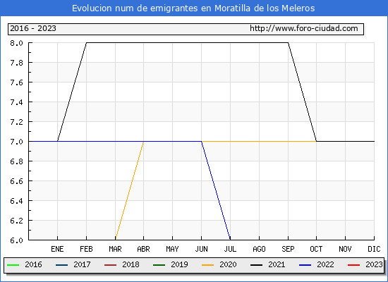 Evolucin de los emigrantes censados en el extranjero para el Municipio de Moratilla de los Meleros
