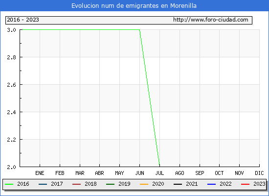 Evolucin de los emigrantes censados en el extranjero para el Municipio de Morenilla