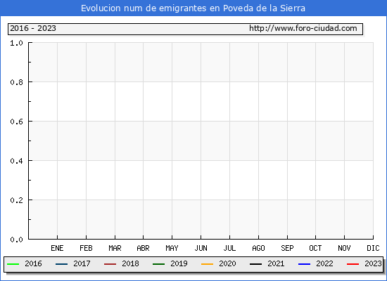 Evolucin de los emigrantes censados en el extranjero para el Municipio de Poveda de la Sierra