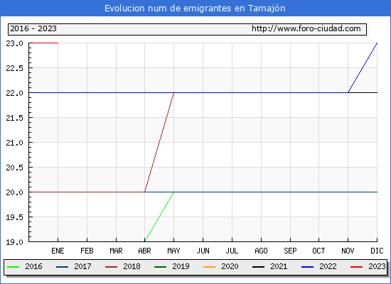Evolucin de los emigrantes censados en el extranjero para el Municipio de Tamajn