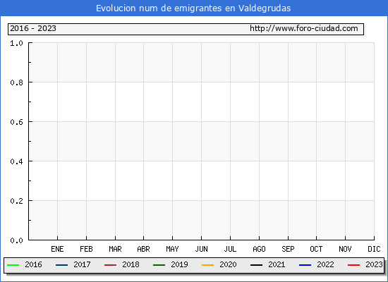 Evolucin de los emigrantes censados en el extranjero para el Municipio de Valdegrudas