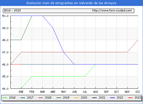 Evolucin de los emigrantes censados en el extranjero para el Municipio de Valverde de los Arroyos