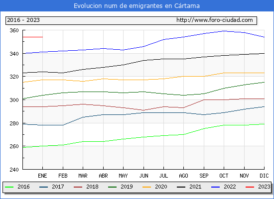 Evolucin de los emigrantes censados en el extranjero para el Municipio de Crtama