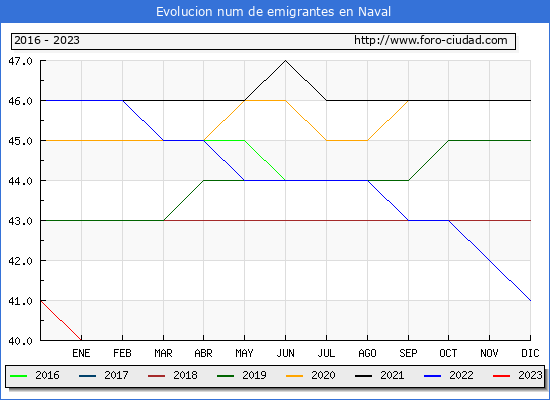 Evolucin de los emigrantes censados en el extranjero para el Municipio de Naval