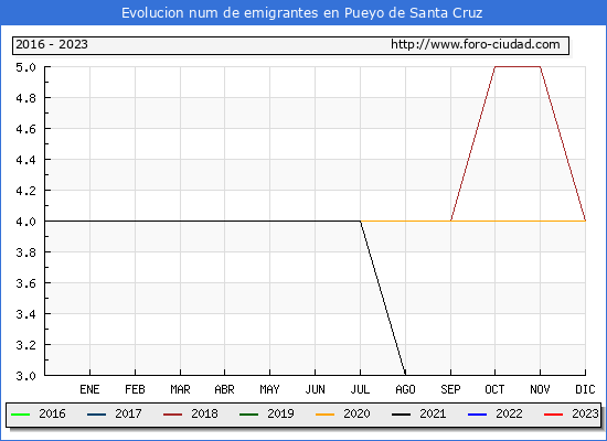 Evolucin de los emigrantes censados en el extranjero para el Municipio de Pueyo de Santa Cruz