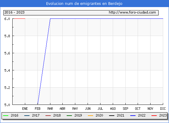 Evolucin de los emigrantes censados en el extranjero para el Municipio de Berdejo