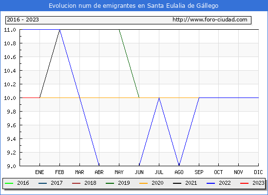 Evolucin de los emigrantes censados en el extranjero para el Municipio de Santa Eulalia de Gllego