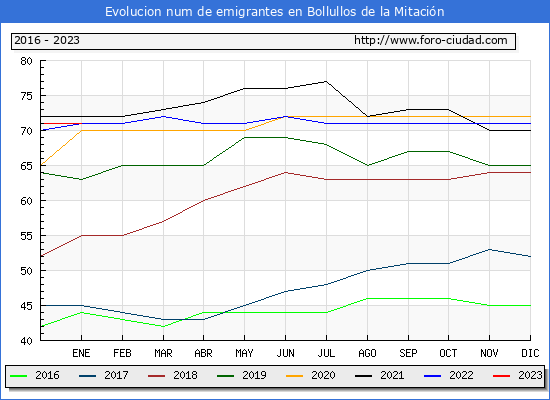 Evolucin de los emigrantes censados en el extranjero para el Municipio de Bollullos de la Mitacin