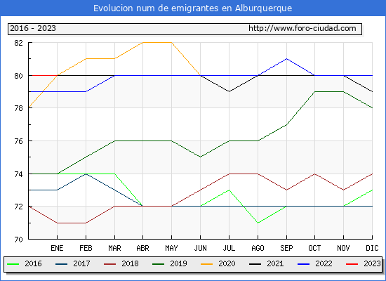 Evolucin de los emigrantes censados en el extranjero para el Municipio de Alburquerque