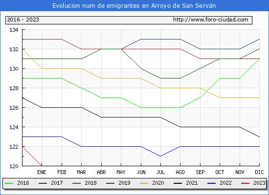 Evolucin de los emigrantes censados en el extranjero para el Municipio de Arroyo de San Servn