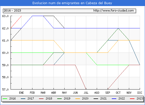 Evolucin de los emigrantes censados en el extranjero para el Municipio de Cabeza del Buey