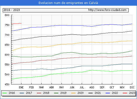 Evolucin de los emigrantes censados en el extranjero para el Municipio de Calvi