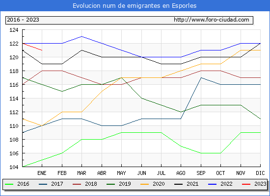 Evolucin de los emigrantes censados en el extranjero para el Municipio de Esporles