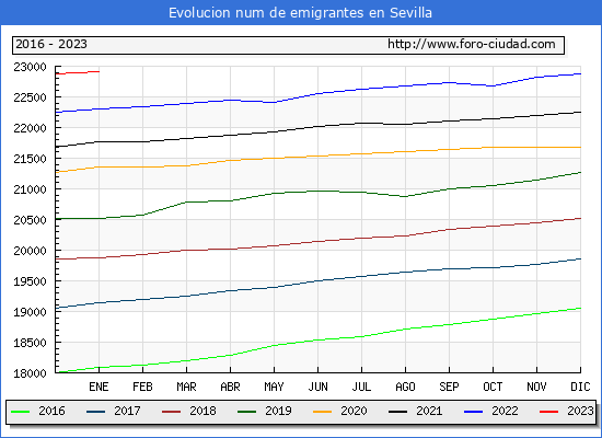 Evolucin de los emigrantes censados en el extranjero para el Municipio de Sevilla