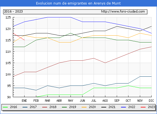 Evolucin de los emigrantes censados en el extranjero para el Municipio de Arenys de Munt