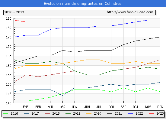 Evolucin de los emigrantes censados en el extranjero para el Municipio de Colindres