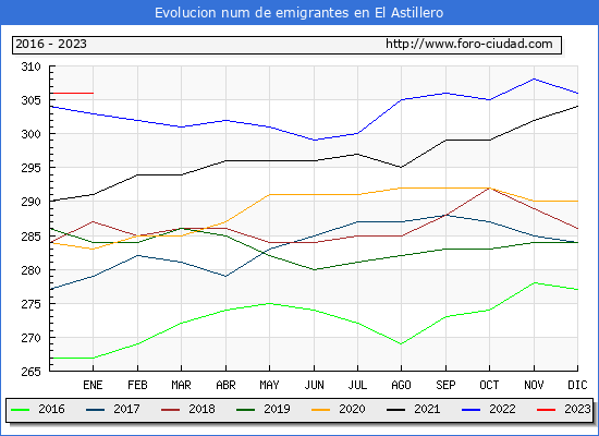 Evolucin de los emigrantes censados en el extranjero para el Municipio de El Astillero
