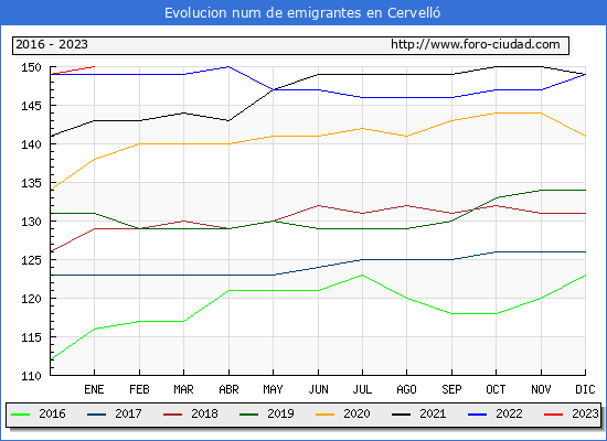Evolucin de los emigrantes censados en el extranjero para el Municipio de Cervell