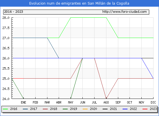Evolucin de los emigrantes censados en el extranjero para el Municipio de San Milln de la Cogolla