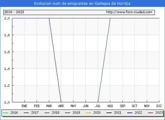 Evolucin de los emigrantes censados en el extranjero para el Municipio de Gallegos de Hornija
