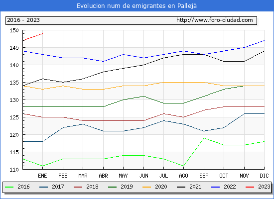 Evolucin de los emigrantes censados en el extranjero para el Municipio de Pallej