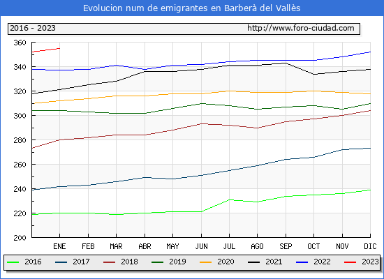 Evolucin de los emigrantes censados en el extranjero para el Municipio de Barber del Valls
