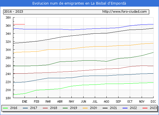 Evolución de los emigrantes censados en el extranjero para el Municipio de La Bisbal d'Empordà