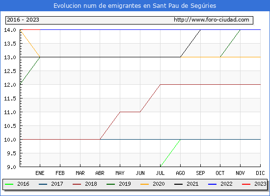 Evolucin de los emigrantes censados en el extranjero para el Municipio de Sant Pau de Segries