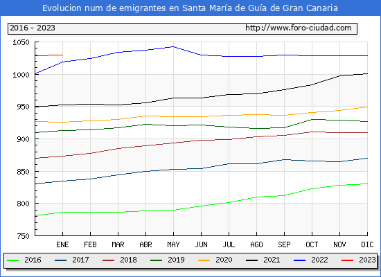 Evolucin de los emigrantes censados en el extranjero para el Municipio de Santa Mara de Gua de Gran Canaria
