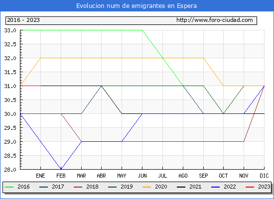Evolucin de los emigrantes censados en el extranjero para el Municipio de Espera