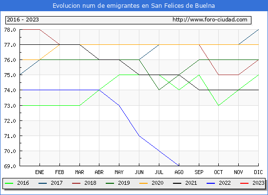 Evolucin de los emigrantes censados en el extranjero para el Municipio de San Felices de Buelna