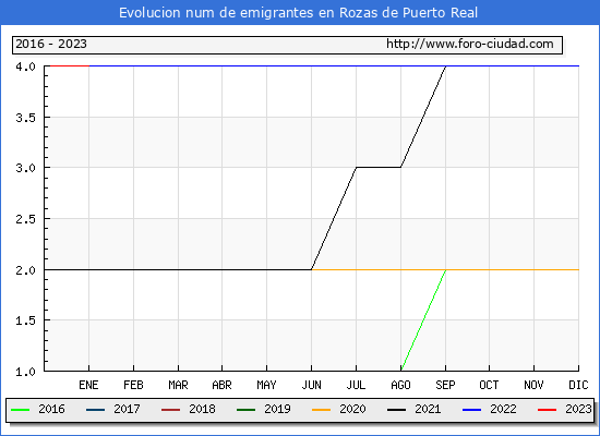 Evolucin de los emigrantes censados en el extranjero para el Municipio de Rozas de Puerto Real