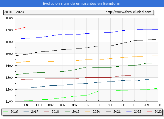 Evolucin de los emigrantes censados en el extranjero para el Municipio de Benidorm